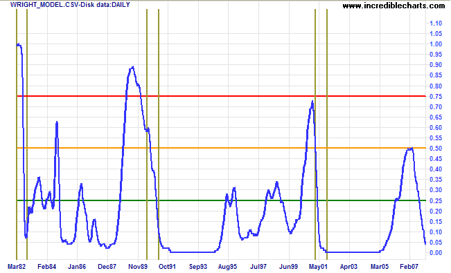 wright's recession prediction model