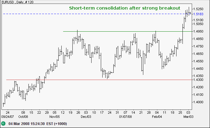 euro us dollar short-term