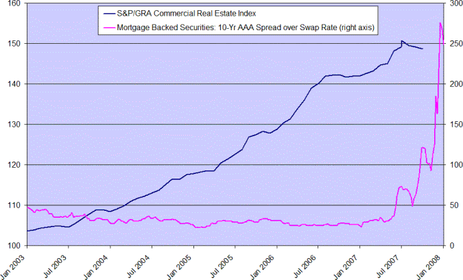 commercial real estate index and mortgage backed securities - spreads