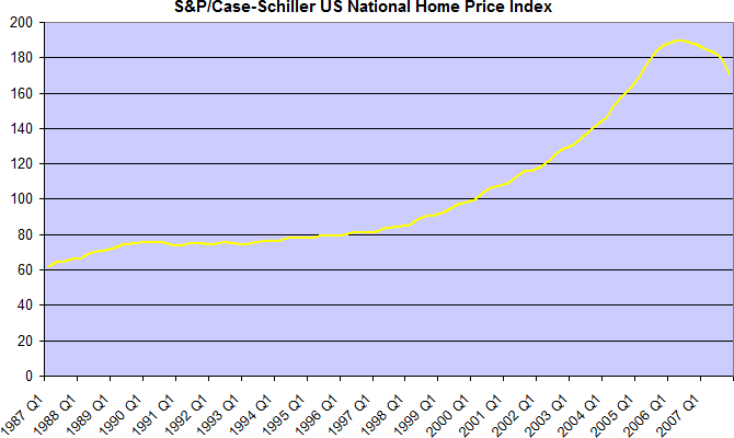 S&P/Case-Shiller U.S. National Home Price Index