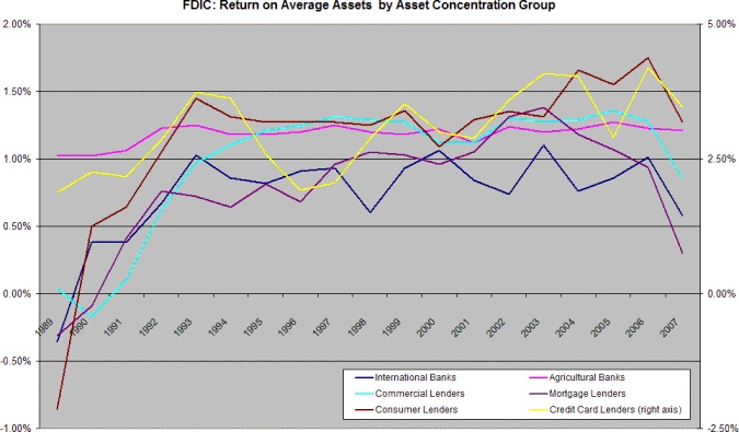 FDIC - Return on Average Assets