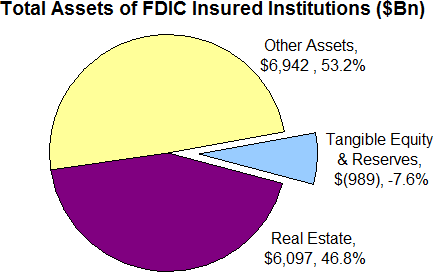 FDIC Institutions - Total Assets