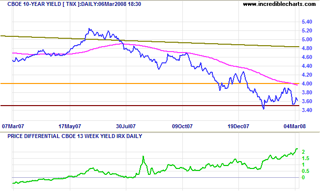 10 year treasury yields and yield differential with 3 month treasury bills