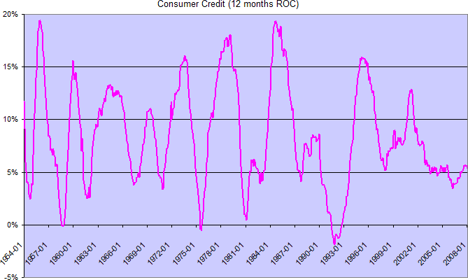 Consumer Credit