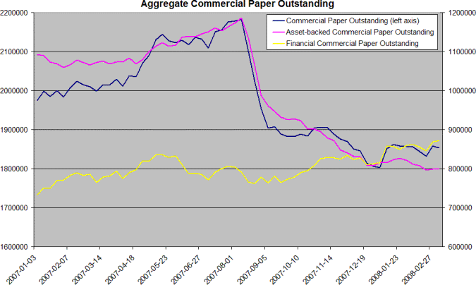 commercial paper total balances