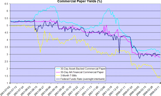 commercial paper rates compared to federal funds rate and treasury bills