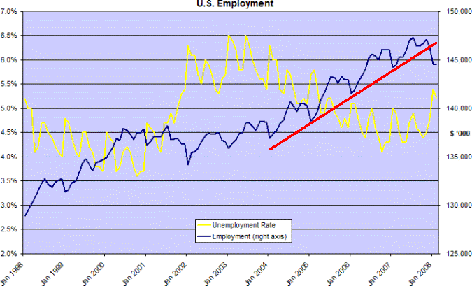 Employment and Unemployment