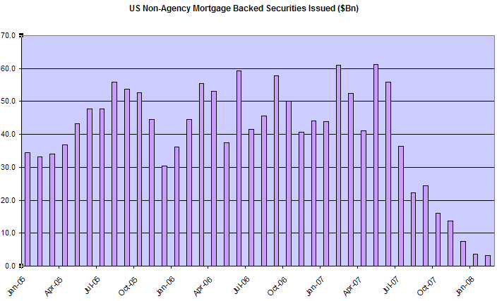 Non-Agency Mortgage Backed Securities Issued