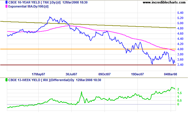 10 year treasury yields and yield differential with 3 month treasury bills