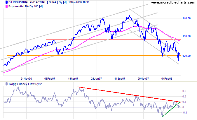 Dow Jones Industrial Average long-term chart