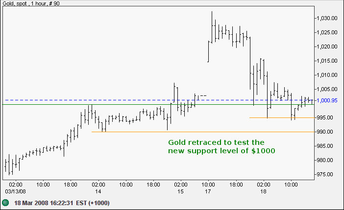 spot gold hourly chart