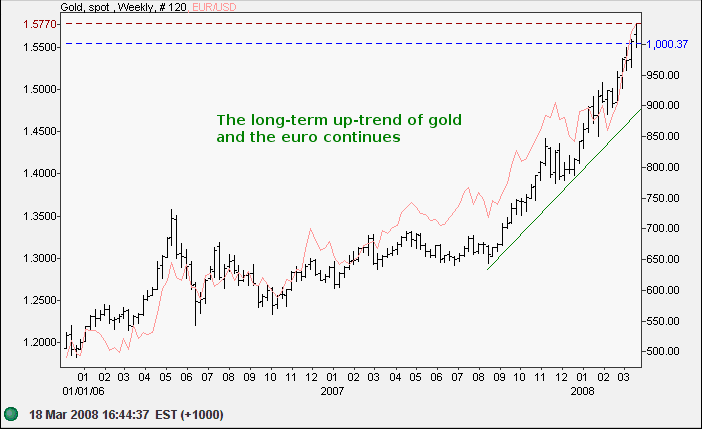 spot gold weekly