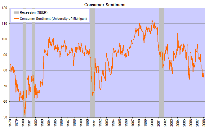 Consumer Sentiment and NBER Recessions