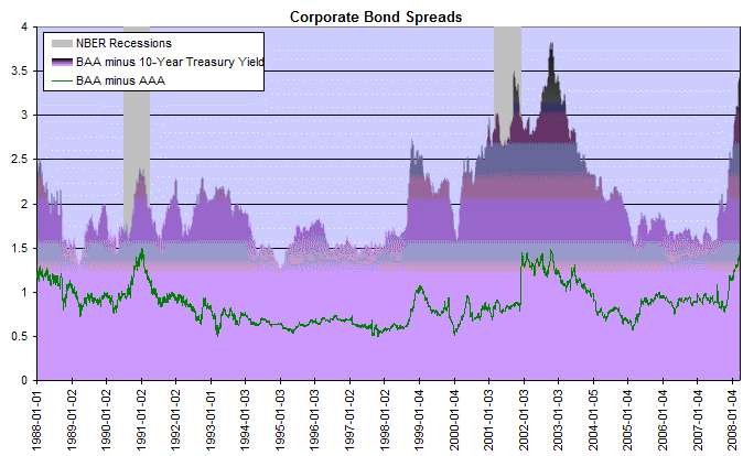 corporate bond spreads