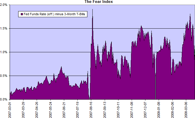 The Fear Index: fed funds rate minus 3-month treasury bills