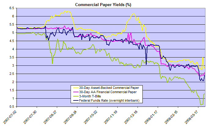 commercial paper rates compared to federal funds rate and treasury bills