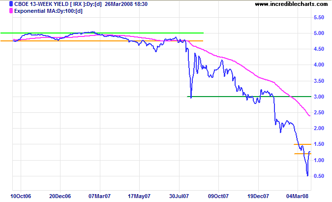 3 month treasury yields