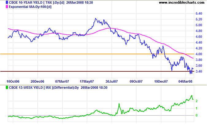 10 year treasury yields and yield differential with 3 month treasury bills