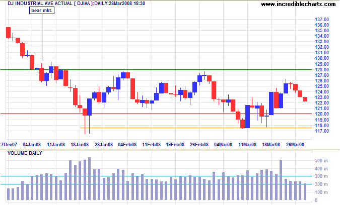 Dow Jones Industrial Average short-term chart