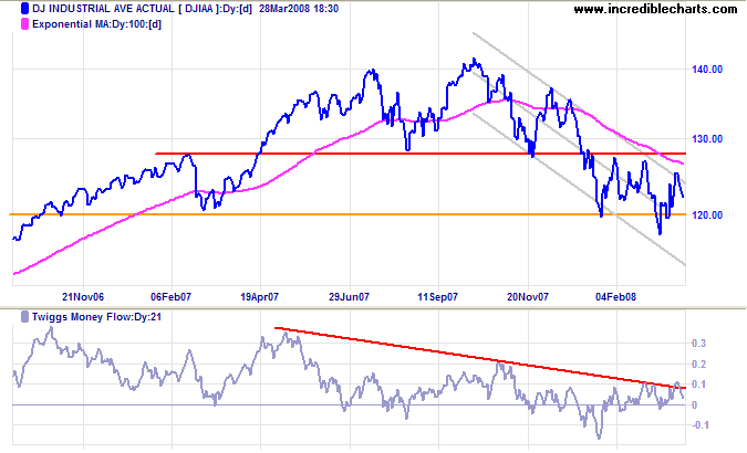 Dow Jones Industrial Average long-term chart