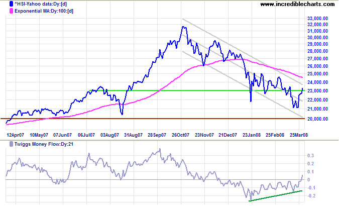 Hang Seng index Hongkong