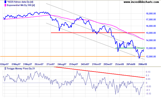 nikkei 225 japan