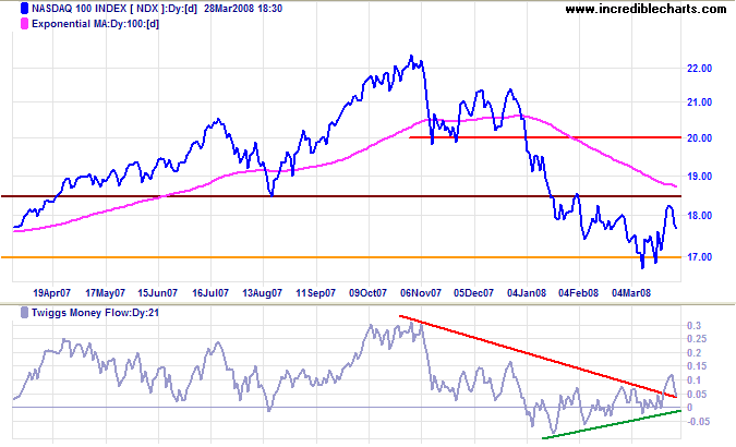 nasdaq composite index