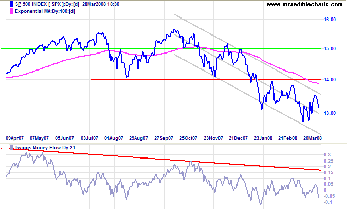 Standard & Poors 500 chart