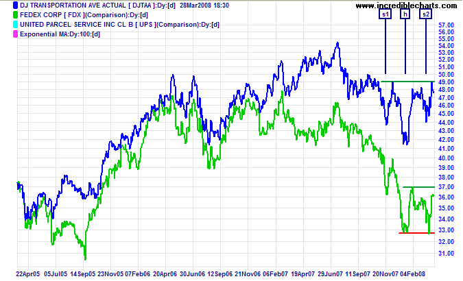 Dow Jones Transport and Fedex chart