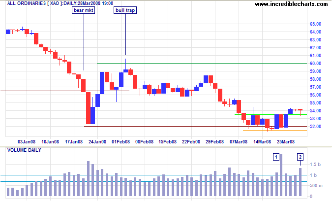 ASX Australia All Ords short-term