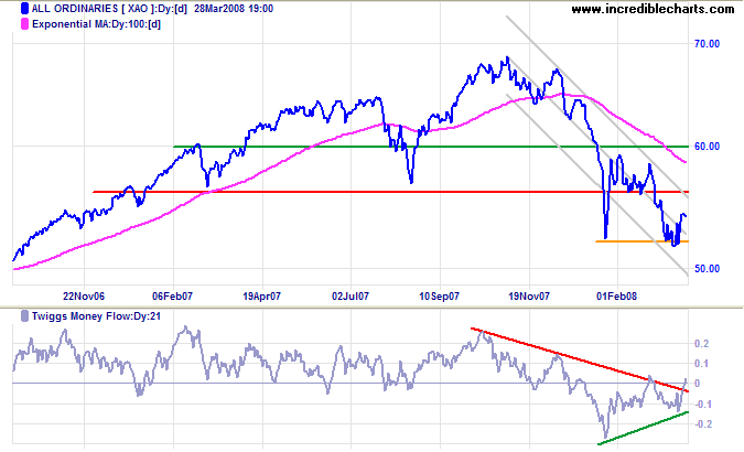 ASX Australia All Ords long-term