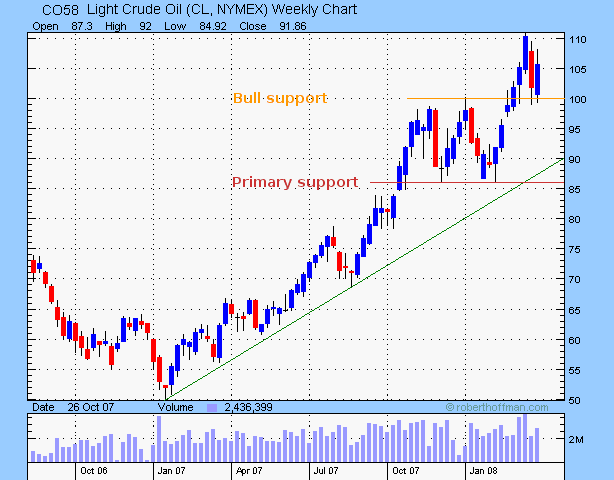 crude oil weekly