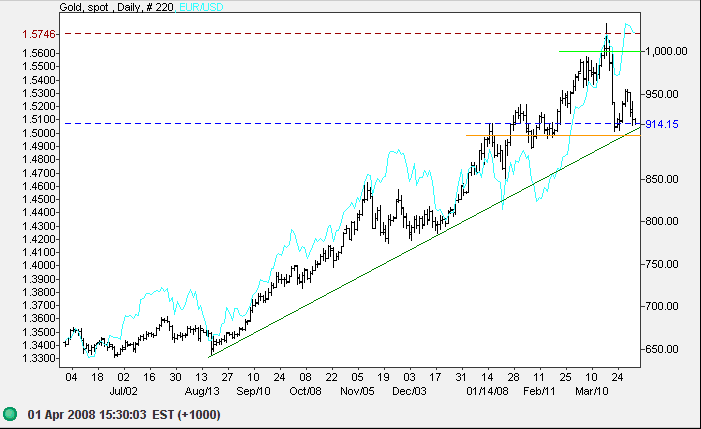 spot gold hourly chart