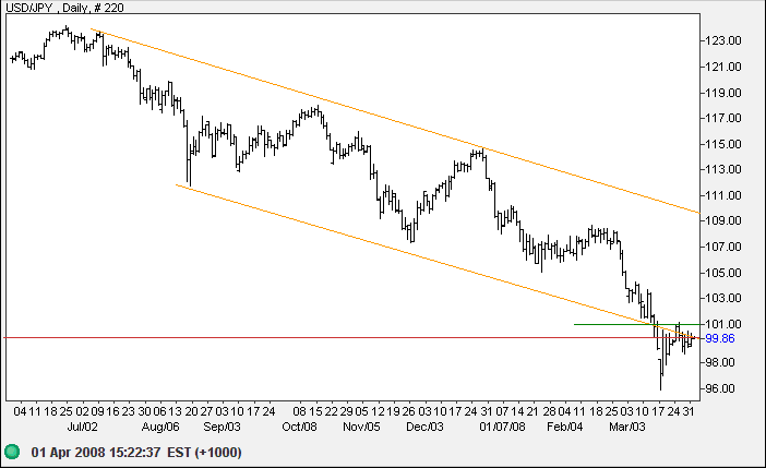 us dollar yen