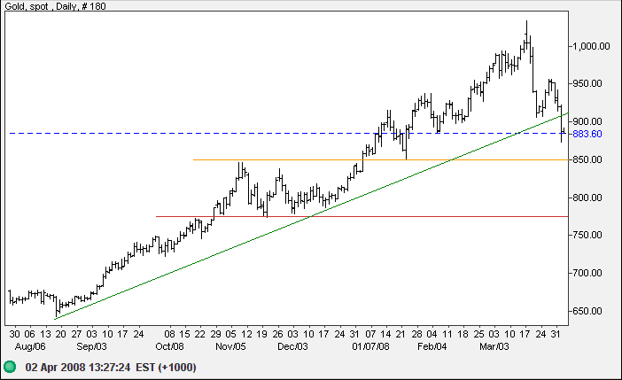 spot gold daily chart