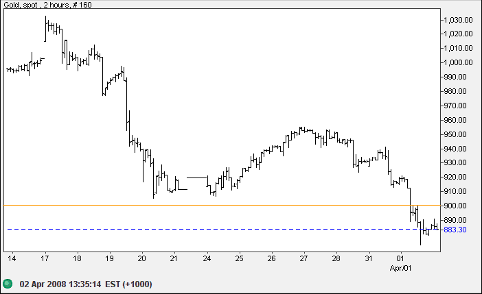 spot gold hourly chart