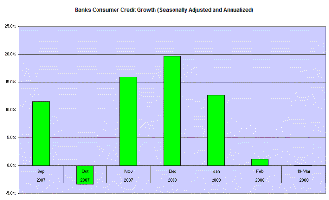 Bank Consumer Credit Growth