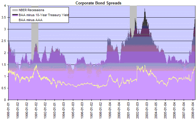 corporate bond spreads