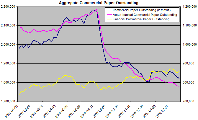 commercial paper total balances