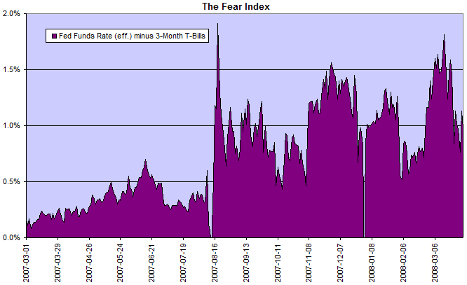 The Fear Index: fed funds rate minus 3-month treasury bills