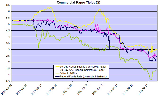 commercial paper rates compared to federal funds rate and treasury bills