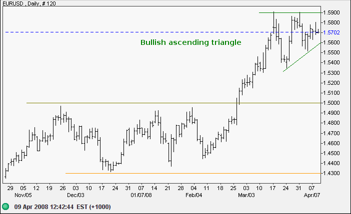 euro us dollar short-term