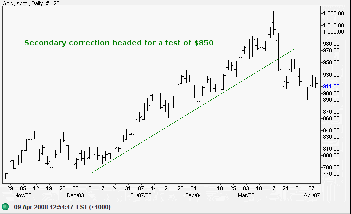 spot gold hourly chart