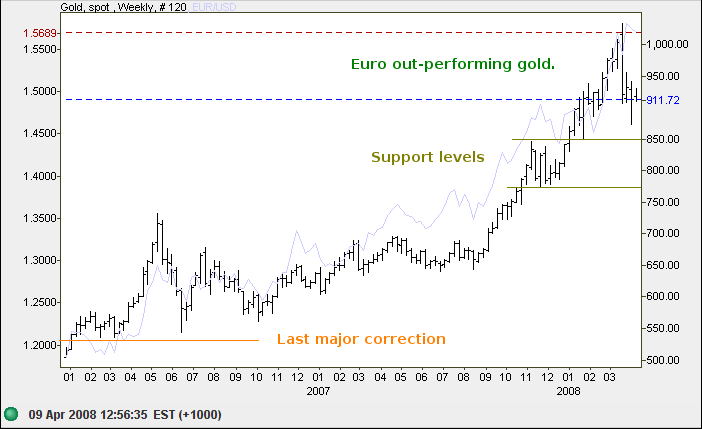 spot gold hourly chart