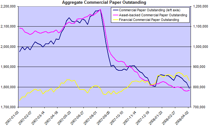 commercial paper total balances