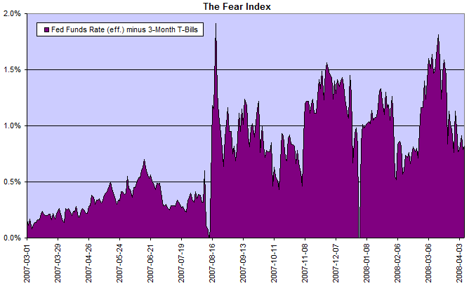 The Fear Index: fed funds rate minus 3-month treasury bills