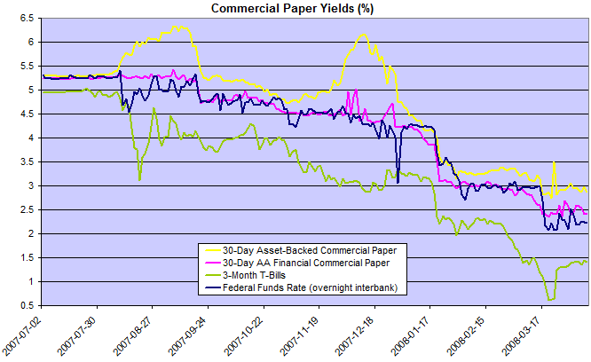 commercial paper rates compared to federal funds rate and treasury bills