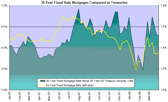 30 Year Fixed Mortgage Rates Compared to Treasuries