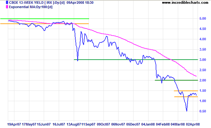 3 month treasury yields