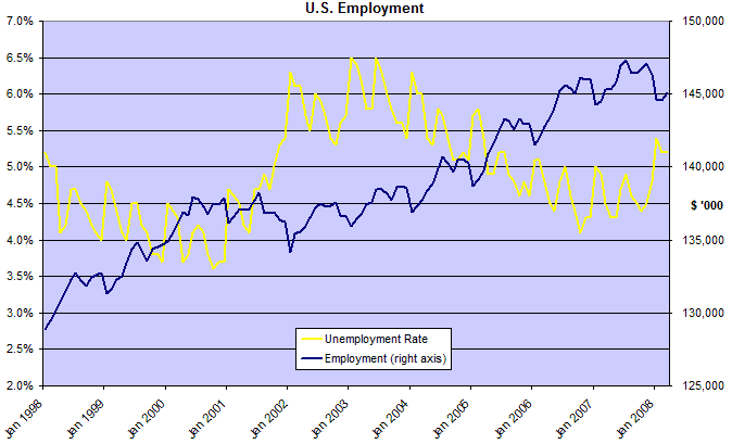 Employment and Unemployment